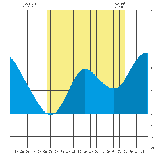 Suisun Slough entrance tide chart for Tuesday, August 19, 2025