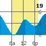Suisun Slough entrance tide chart for Tuesday, August 19, 2025