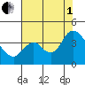 Suisun Slough entrance tide chart for Friday, August 1, 2025