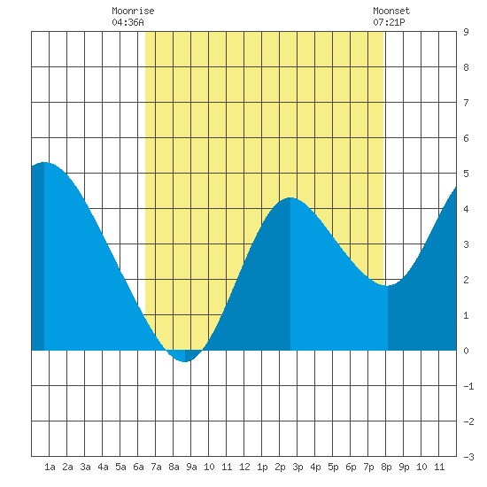 Suisun Slough entrance tide chart for Thursday, August 21, 2025