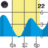 Suisun Slough entrance tide chart for Friday, August 22, 2025