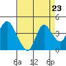 Suisun Slough entrance tide chart for Saturday, August 23, 2025