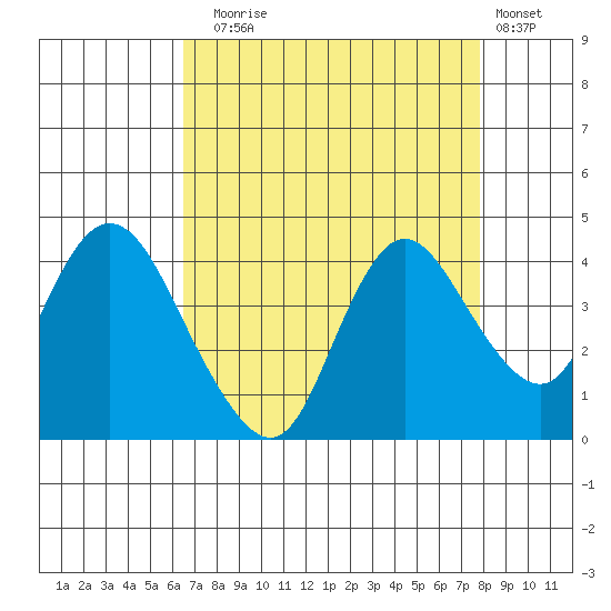 Suisun Slough entrance tide chart for Sunday, August 24, 2025