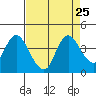 Suisun Slough entrance tide chart for Monday, August 25, 2025