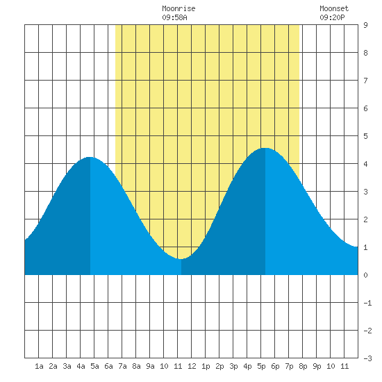 Suisun Slough entrance tide chart for Tuesday, August 26, 2025