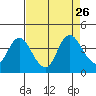 Suisun Slough entrance tide chart for Tuesday, August 26, 2025