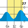 Suisun Slough entrance tide chart for Wednesday, August 27, 2025