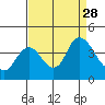 Suisun Slough entrance tide chart for Thursday, August 28, 2025