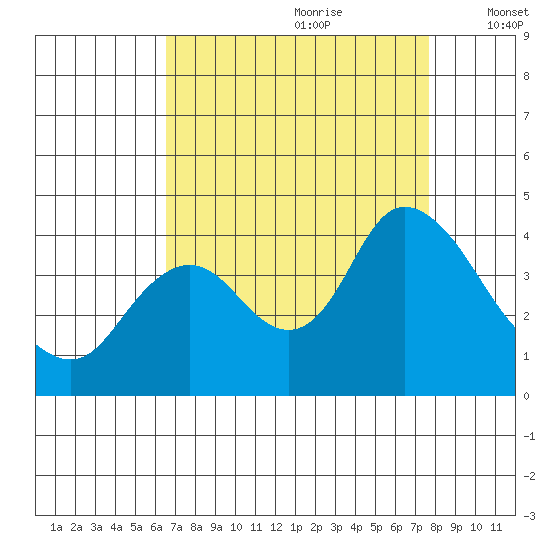 Suisun Slough entrance tide chart for Friday, August 29, 2025
