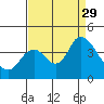 Suisun Slough entrance tide chart for Friday, August 29, 2025