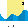 Suisun Slough entrance tide chart for Saturday, August 2, 2025
