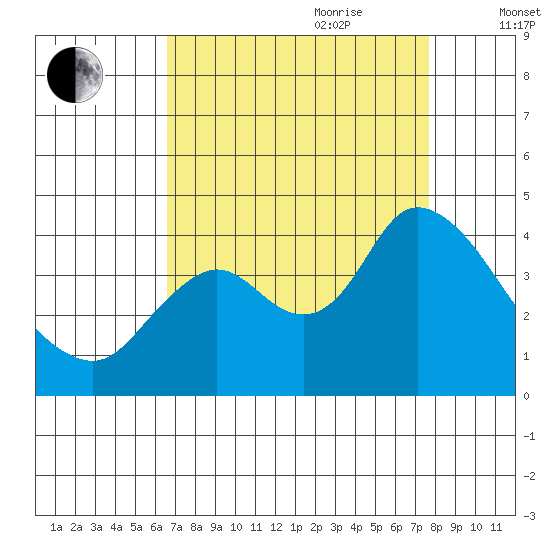 Suisun Slough entrance tide chart for Saturday, August 30, 2025