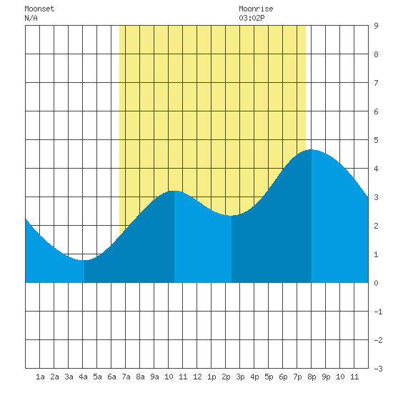 Suisun Slough entrance tide chart for Sunday, August 31, 2025