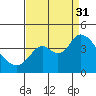 Suisun Slough entrance tide chart for Sunday, August 31, 2025