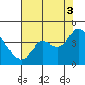 Suisun Slough entrance tide chart for Sunday, August 3, 2025