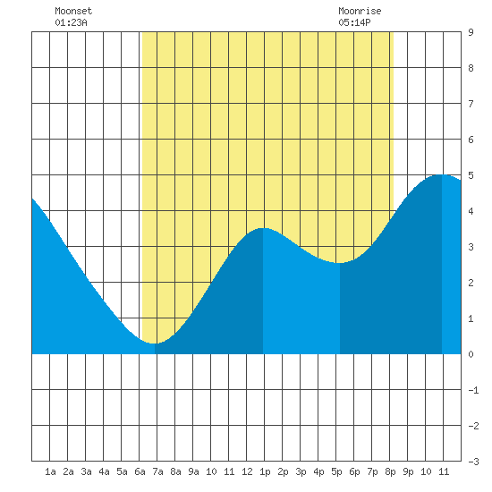 Suisun Slough entrance tide chart for Monday, August 4, 2025