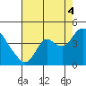 Suisun Slough entrance tide chart for Monday, August 4, 2025