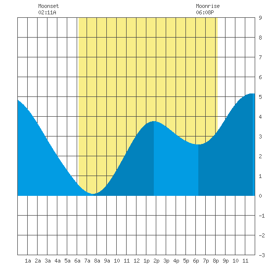 Suisun Slough entrance tide chart for Tuesday, August 5, 2025