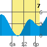 Suisun Slough entrance tide chart for Thursday, August 7, 2025