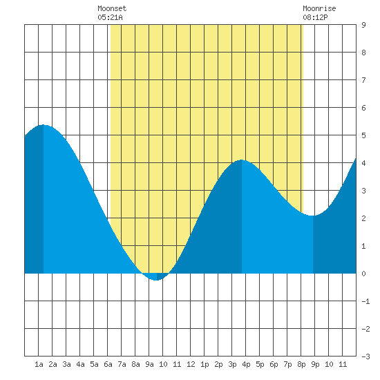 Suisun Slough entrance tide chart for Friday, August 8, 2025