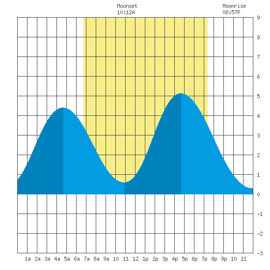 Suisun Slough entrance tide chart for Wednesday, September 10, 2025