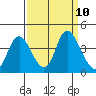 Suisun Slough entrance tide chart for Wednesday, September 10, 2025