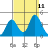 Suisun Slough entrance tide chart for Thursday, September 11, 2025