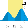 Suisun Slough entrance tide chart for Friday, September 12, 2025