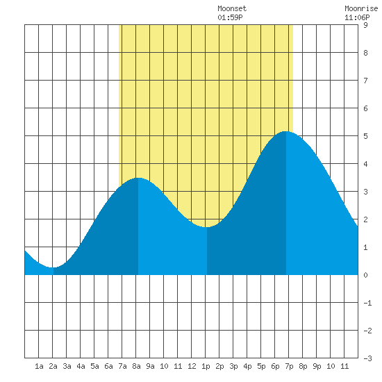 Suisun Slough entrance tide chart for Saturday, September 13, 2025