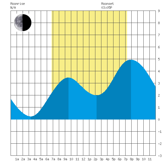 Suisun Slough entrance tide chart for Sunday, September 14, 2025