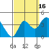 Suisun Slough entrance tide chart for Tuesday, September 16, 2025