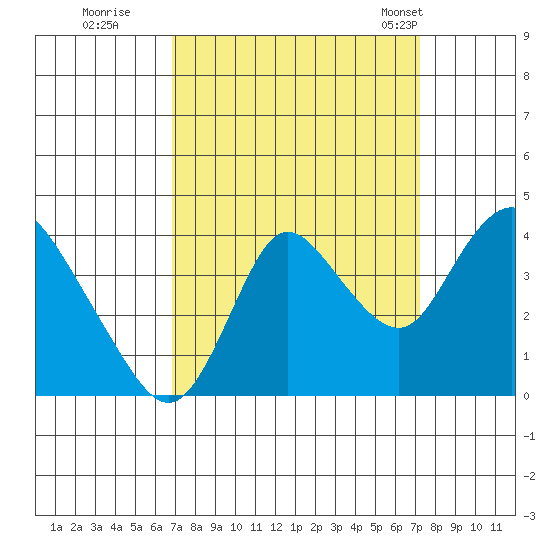Suisun Slough entrance tide chart for Wednesday, September 17, 2025