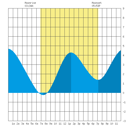 Suisun Slough entrance tide chart for Thursday, September 18, 2025