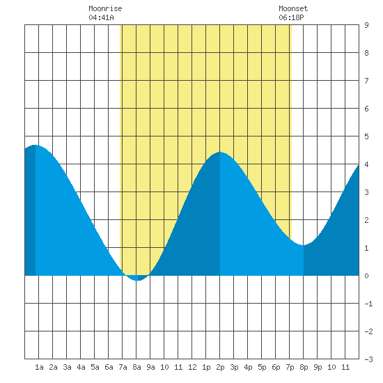 Suisun Slough entrance tide chart for Friday, September 19, 2025