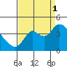 Suisun Slough entrance tide chart for Monday, September 1, 2025