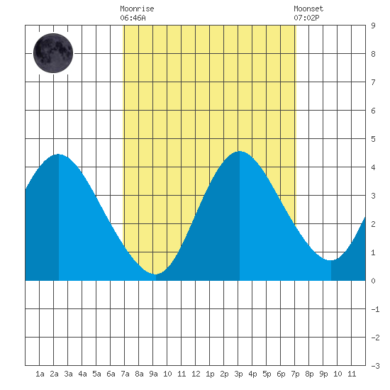 Suisun Slough entrance tide chart for Sunday, September 21, 2025