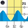 Suisun Slough entrance tide chart for Sunday, September 21, 2025