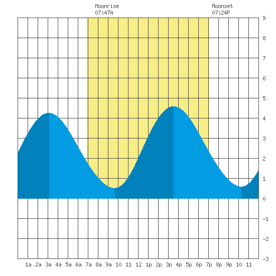 Suisun Slough entrance tide chart for Monday, September 22, 2025