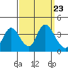 Suisun Slough entrance tide chart for Tuesday, September 23, 2025