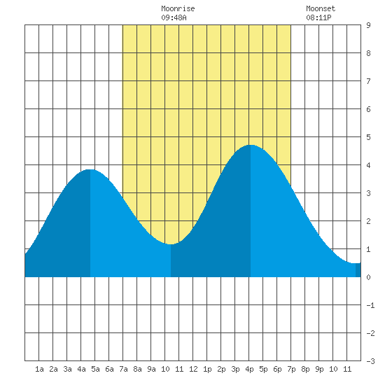 Suisun Slough entrance tide chart for Wednesday, September 24, 2025