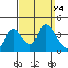 Suisun Slough entrance tide chart for Wednesday, September 24, 2025