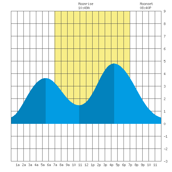 Suisun Slough entrance tide chart for Thursday, September 25, 2025