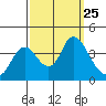 Suisun Slough entrance tide chart for Thursday, September 25, 2025