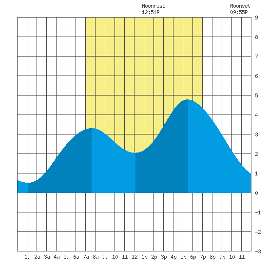 Suisun Slough entrance tide chart for Saturday, September 27, 2025