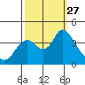 Suisun Slough entrance tide chart for Saturday, September 27, 2025