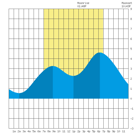 Suisun Slough entrance tide chart for Sunday, September 28, 2025