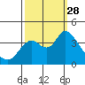 Suisun Slough entrance tide chart for Sunday, September 28, 2025