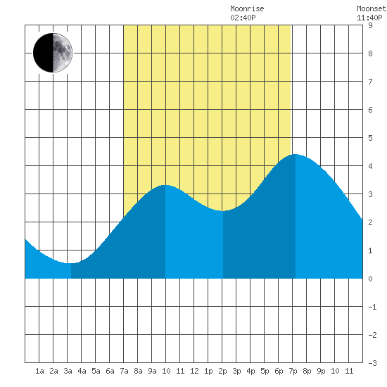 Suisun Slough entrance tide chart for Monday, September 29, 2025