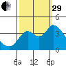 Suisun Slough entrance tide chart for Monday, September 29, 2025