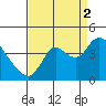 Suisun Slough entrance tide chart for Tuesday, September 2, 2025